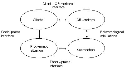 Social Process